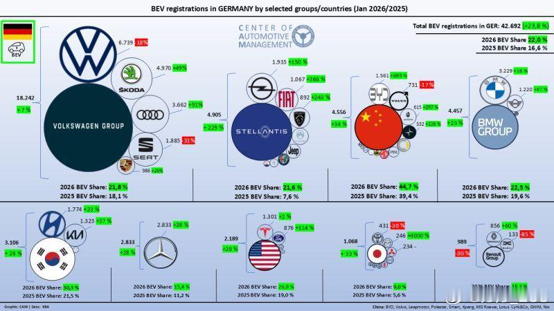 德国1月纯电销量42,692辆，同比增长23.8%，当月乘用车总注册量为193,