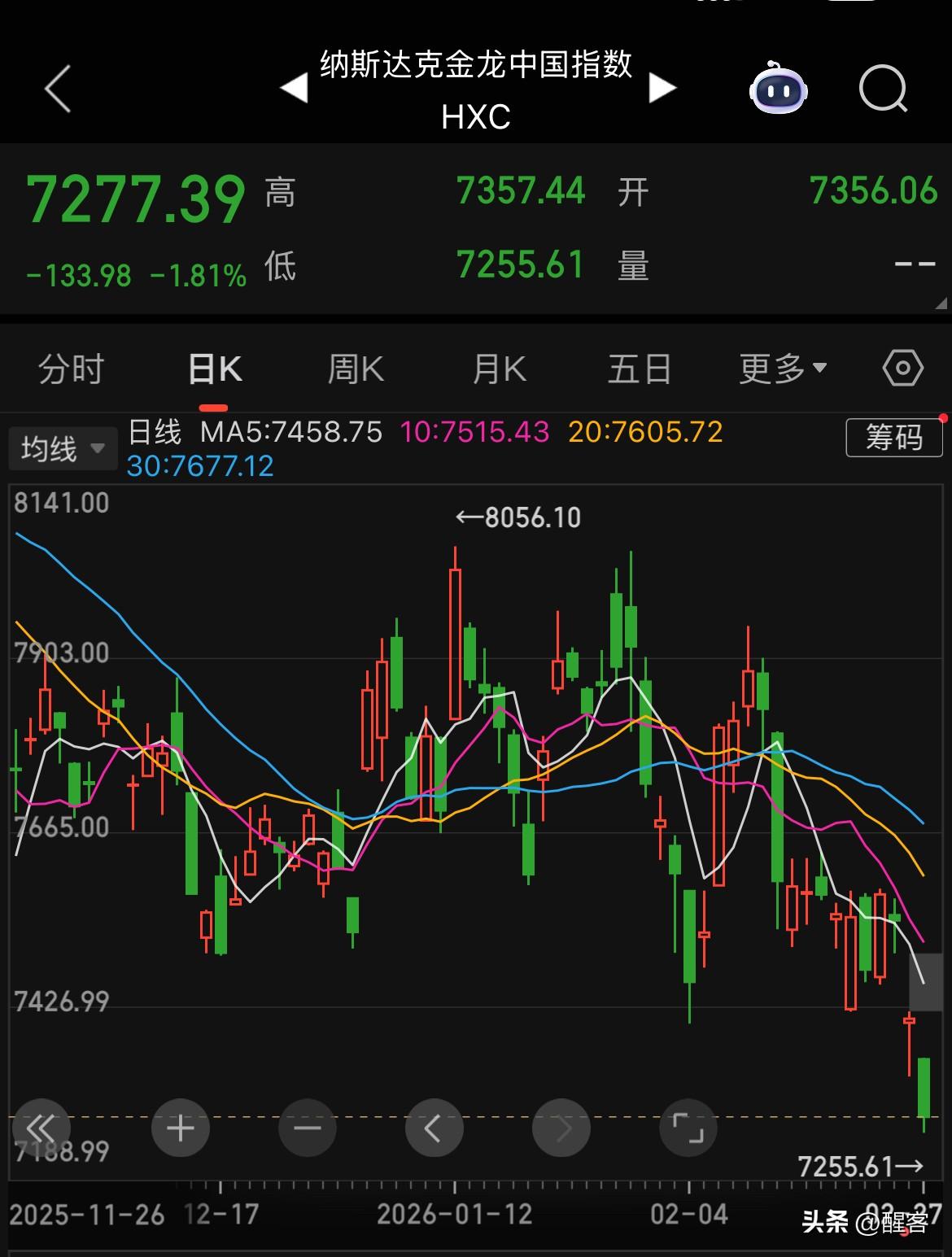 美股三大指数集体收跌，道指跌1.05%，纳指跌0.92%，标普跌0.54%，纳指