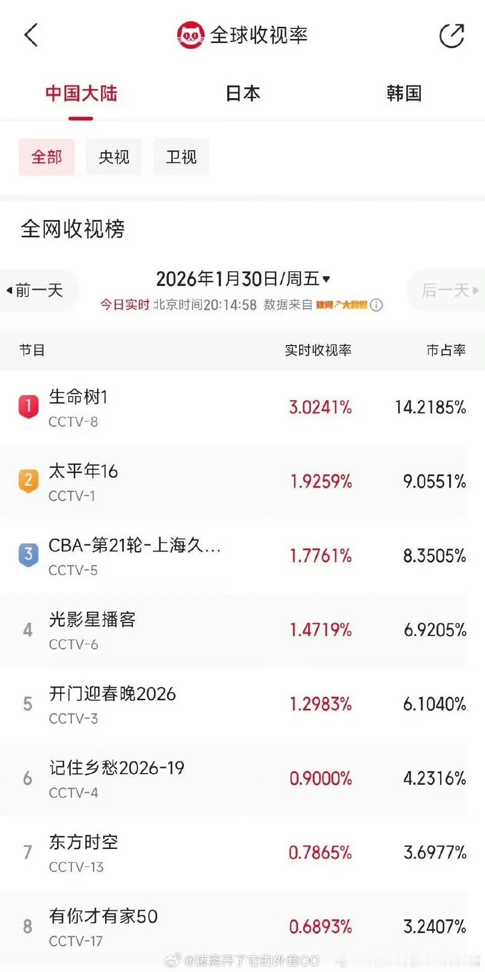杨紫、胡歌《生命树》开播三十一分钟收视率破2，目前最高热度5038，这是什么水平