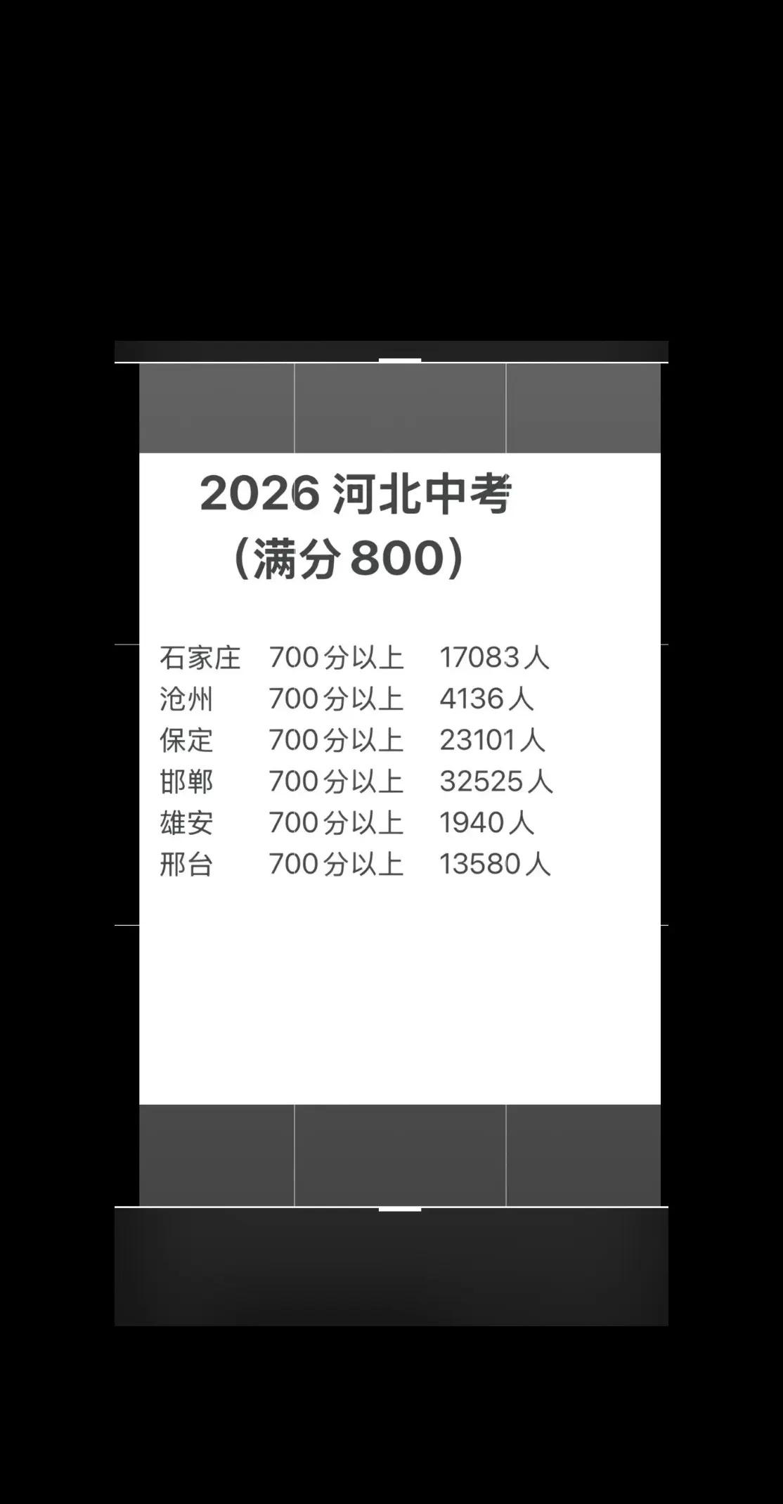 2026年保定主城区录取分数线出炉。你可以是天才，但河北遍地是天才河北考生分数＃