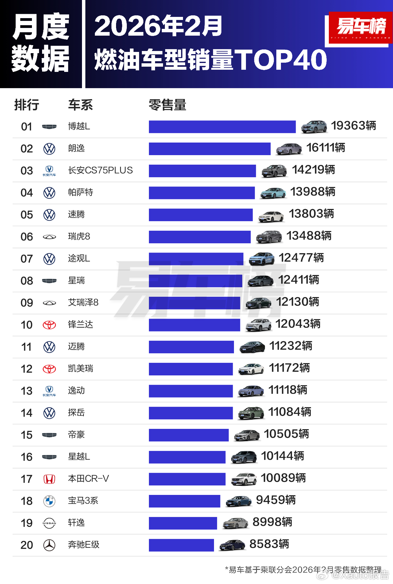 2026年2月燃油车型销量TOP40根据易车整理的乘联分会零售数据显示：燃油车型