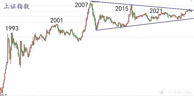 按照规律，A股每隔6~8年就是一波行情的高点，下一轮高点在2029年，再下一轮行