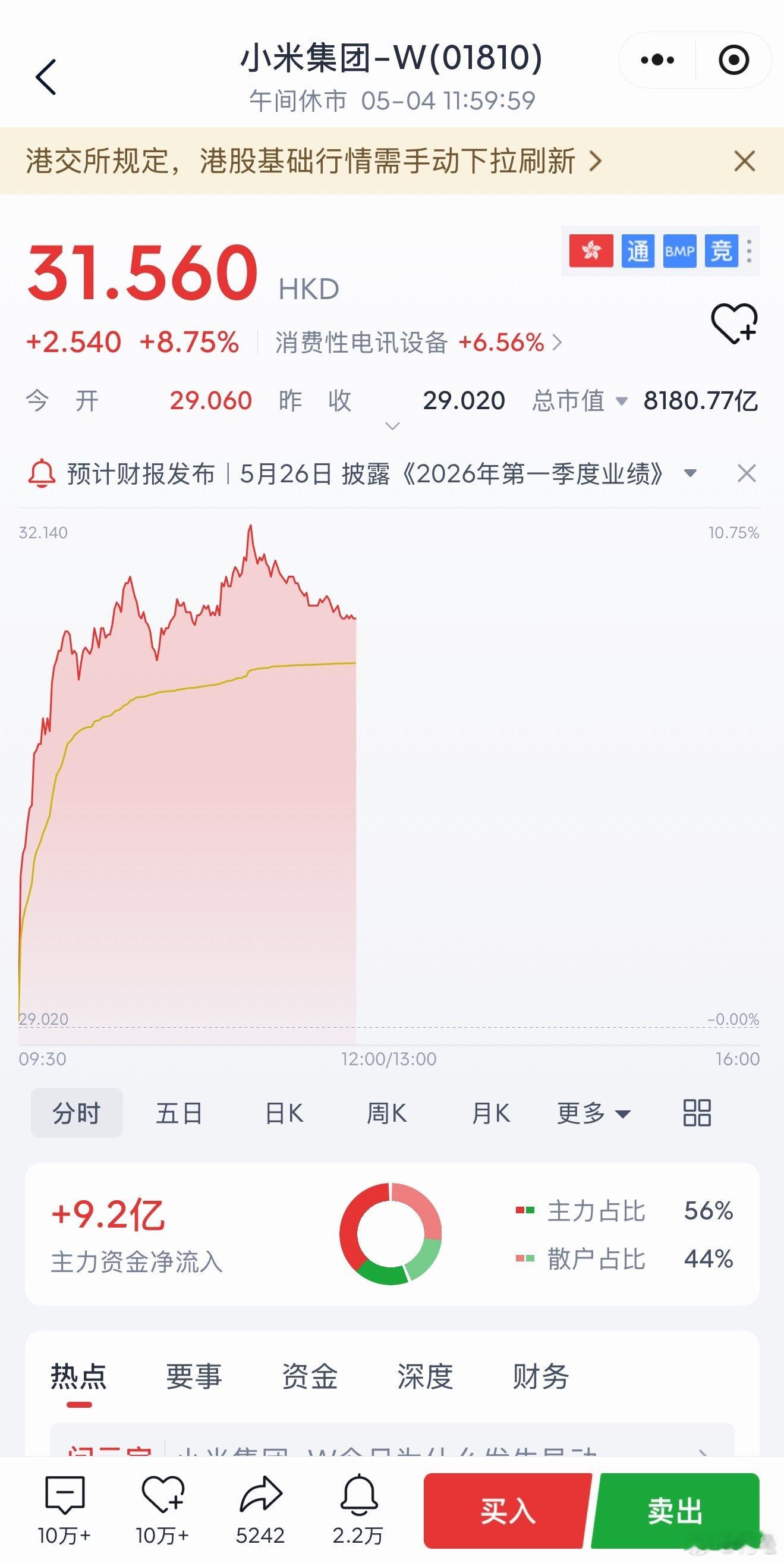 小米大涨超8%香港五一假期回来第一天，小米今天在港股直接大涨超过8%，中午休市时