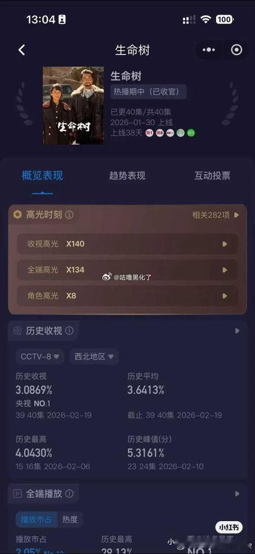 杨紫的生命树在西北地区破5了啥概念啊！你们就后劲厉不厉害！ 