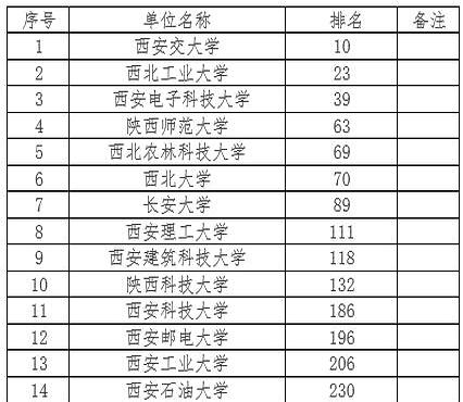 2026中国软科大学排名一出来，陕西这边又热闹了。
别光盯着前几名看，陕西这次是