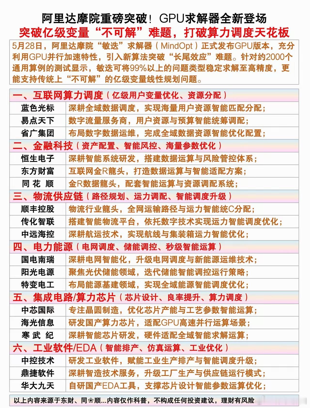 阿里达摩院传来好消息！5月28日，自研“敏迭”MindOpt求解器GPU版本全新
