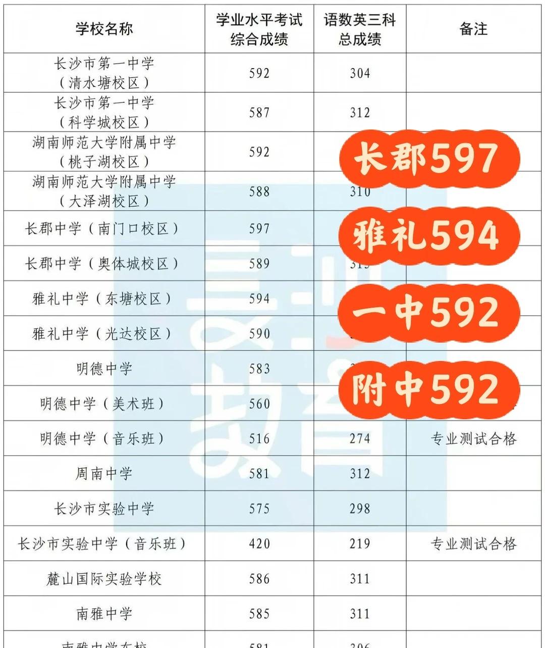 长郡❗雅礼❗分数线