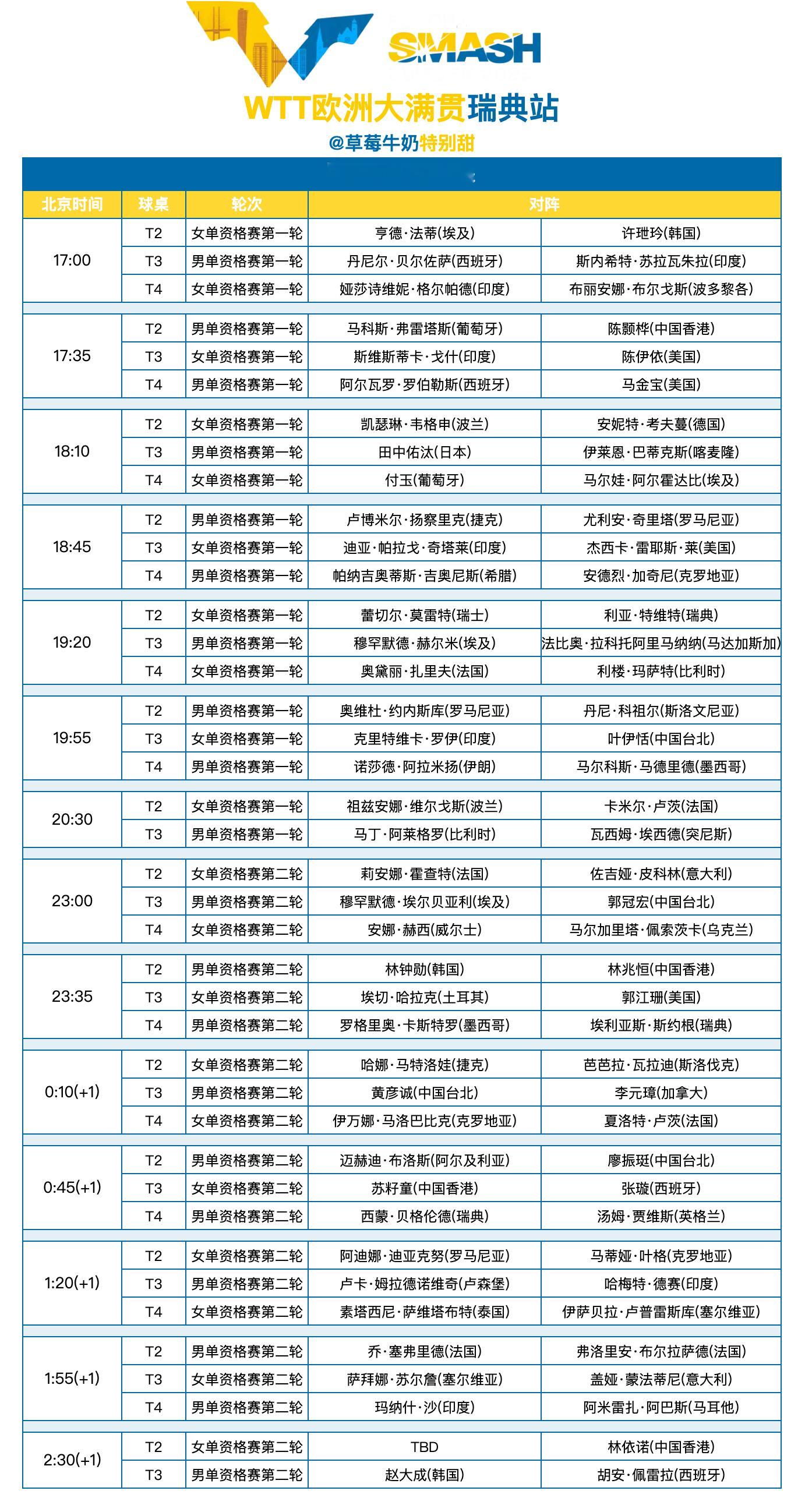 WTT欧洲大满贯瑞典站丨8月15日全日赛程 ​​​