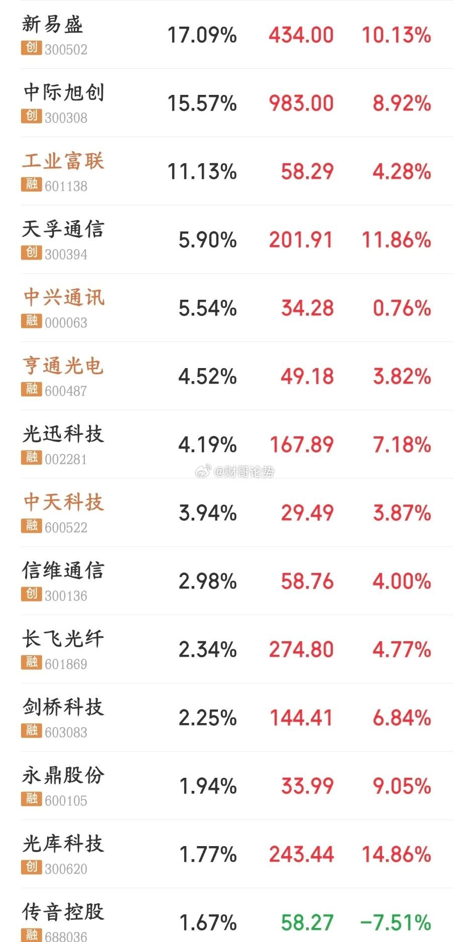 科技股终于反弹了，但是行情有点不对了，下午注意风险今天A股指数出现了震荡，科技股