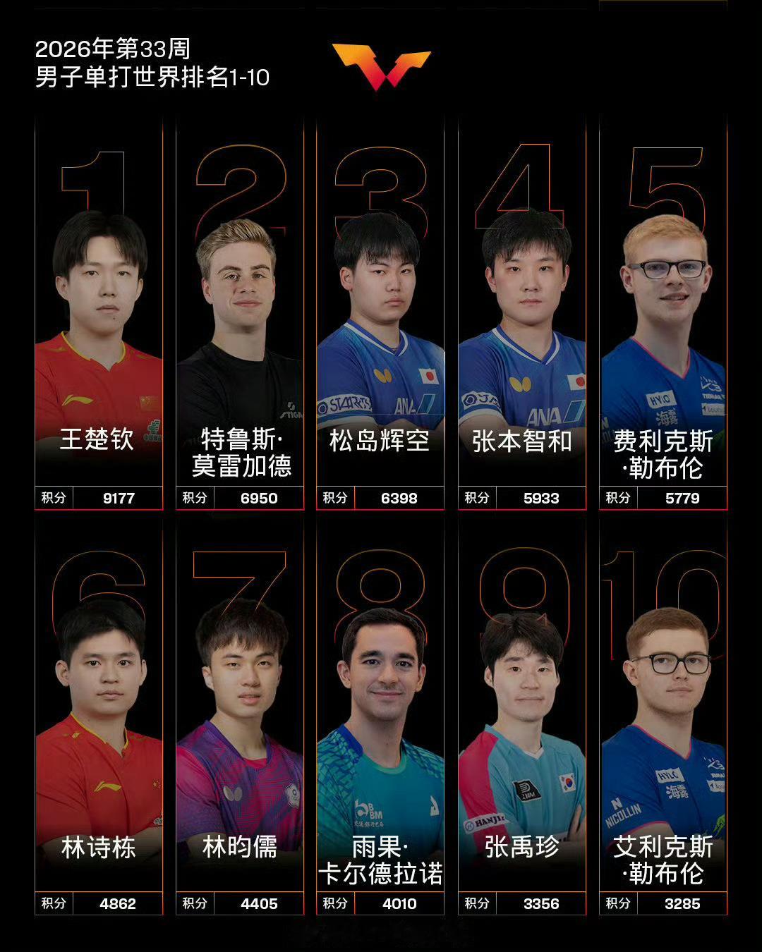 王楚钦积分冠军双榜断层第一大满贯五冠王总决赛三连冠，王楚钦🐮！ 