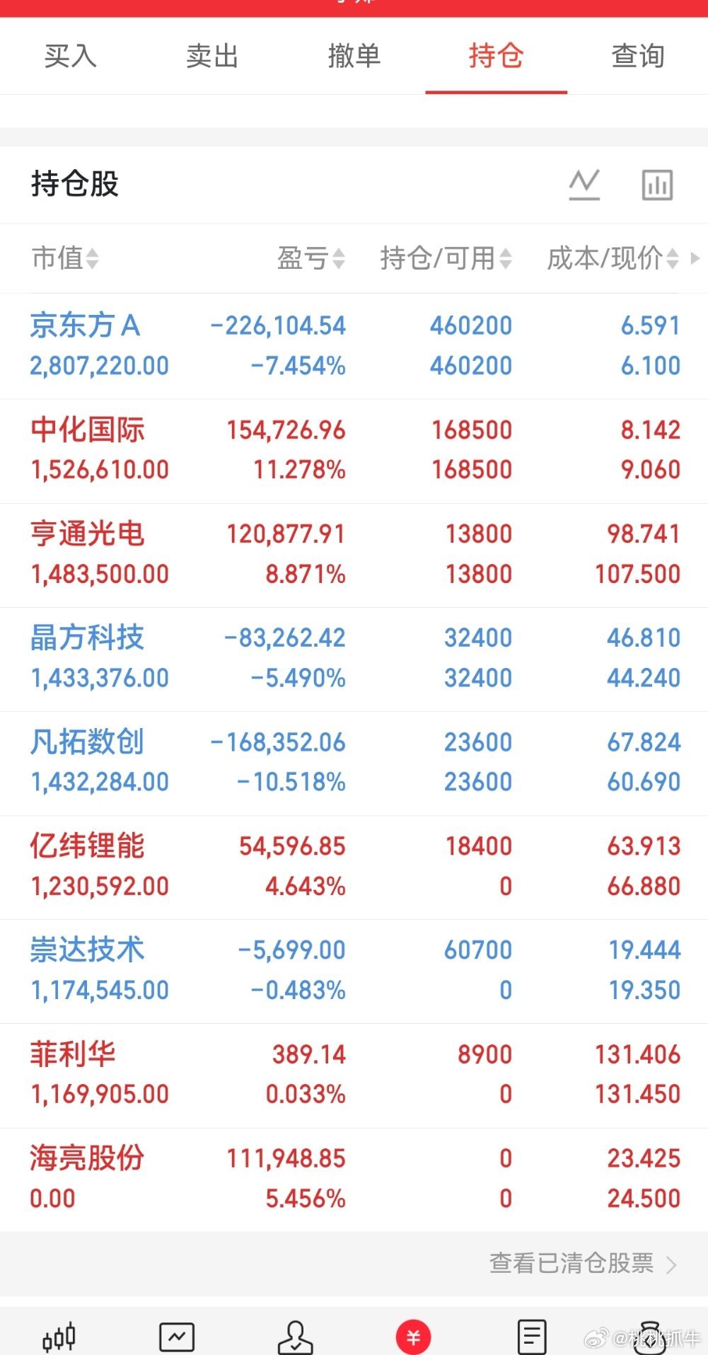 收盘啦，兄弟们实盘A股记录来了！ 30天翻一倍，是目标也是挑战——关注我，一起验