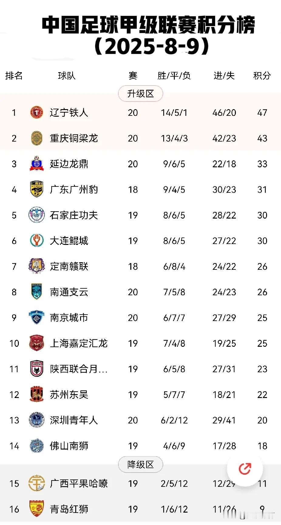 中国足球甲级联赛积分榜（2025-8-9）

在中国足球甲级联赛战至第19～20