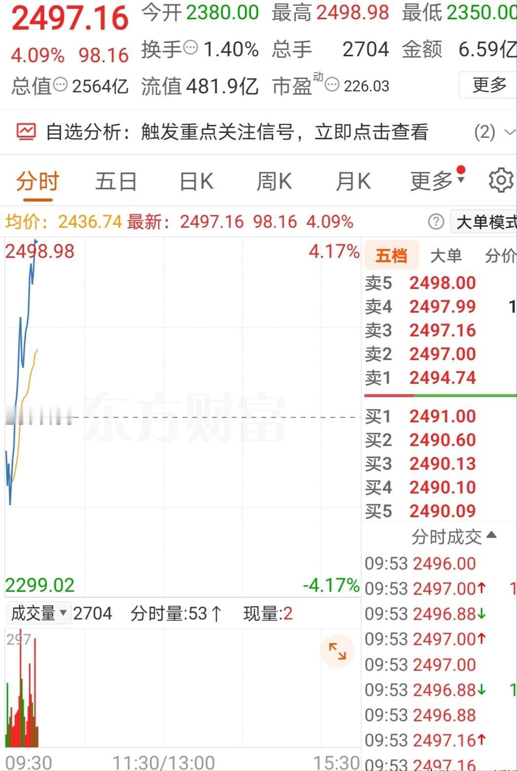 不到两个月从810块狂飙到2777块，这只被称为妖王之王的神奇股票再次强势站上两
