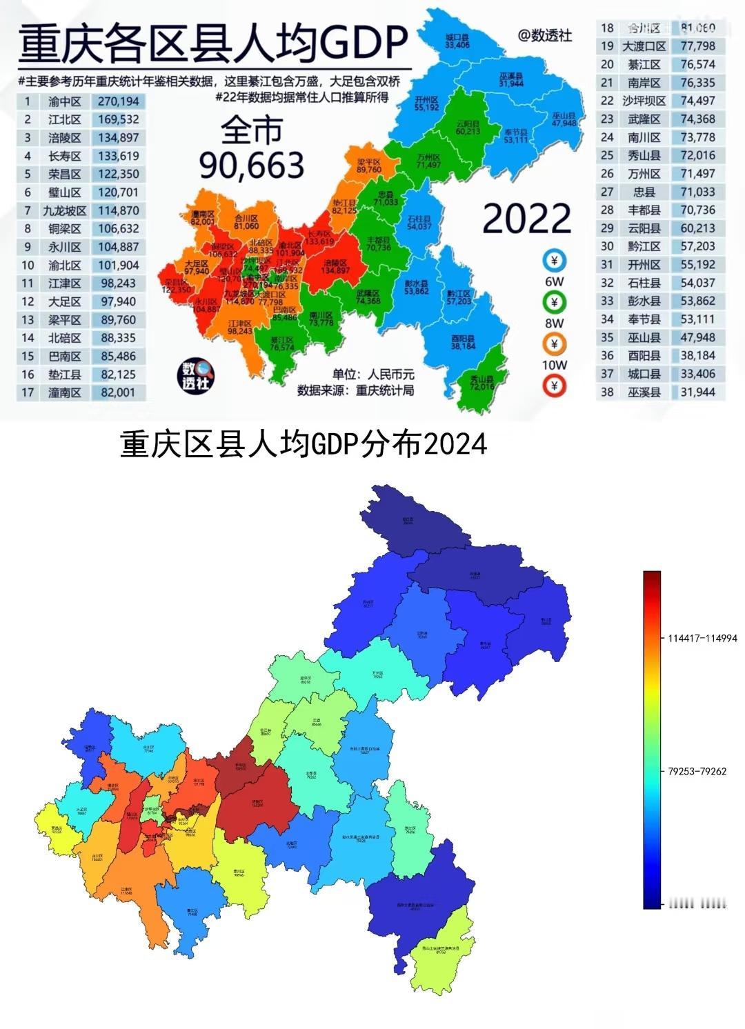 重庆人均GDP重心逐渐向东南偏移，挺有意思的。过去二十年城市快速扩张，经济重心迁