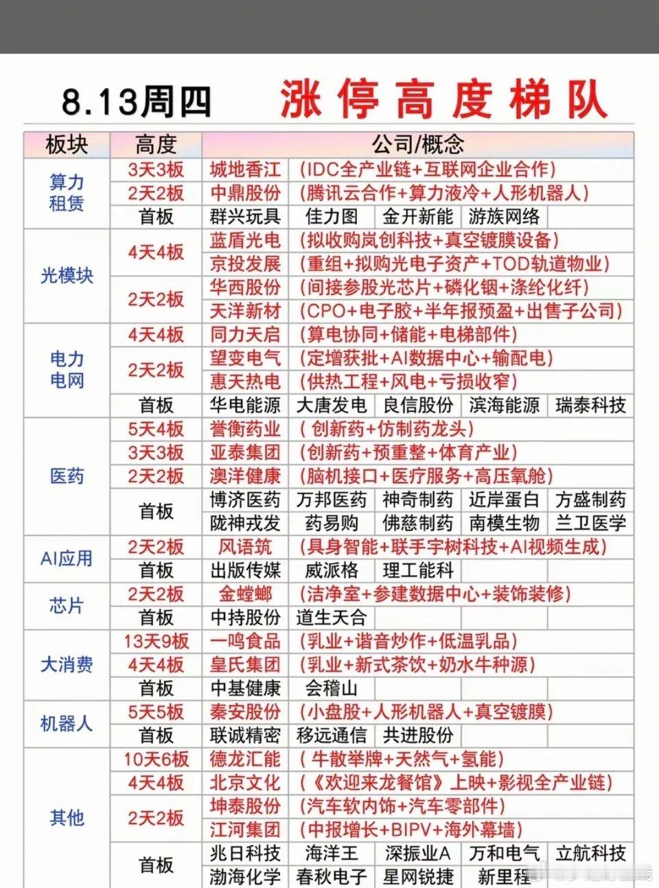 8.13周四  涨停板股票：题材+板块分布！医药医疗   15股涨停大消费   