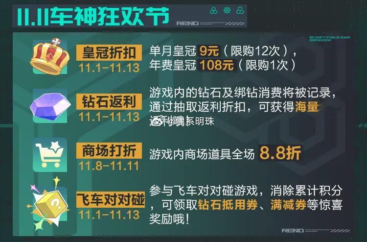 期待已久的飞车双十一狂欢节11.8~11.11商城全场88折[给你小心心]记得买