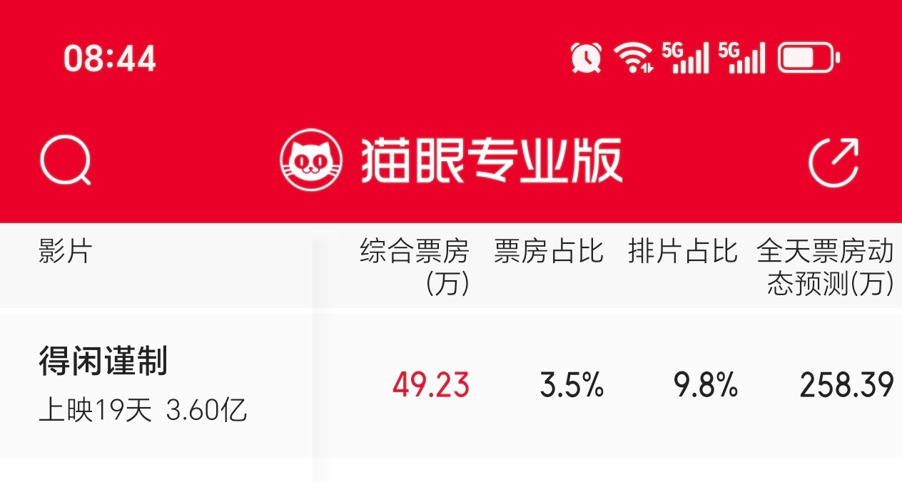 今天的票房预测 258-49=209，努力安利跑赢每天预测就是赢