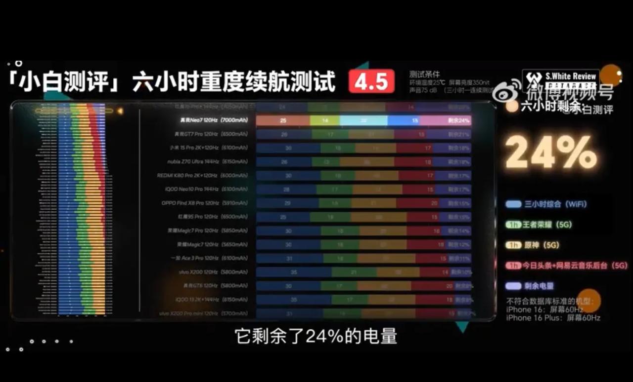 对不起，是我肤浅了
反转来得太快，友商沉默不语

好家伙，真我Neo7居然上了7