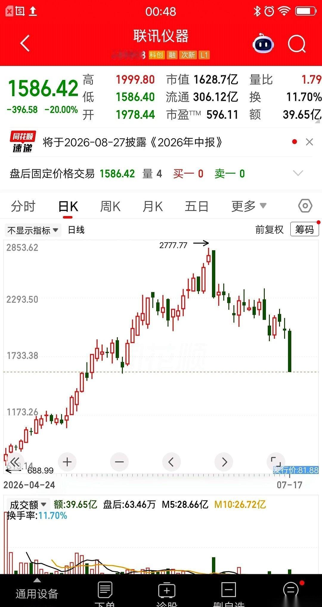 135万砸进去，56万直接灰飞烟灭。
就在这个周五的下午，一键清仓。
刷到那个大