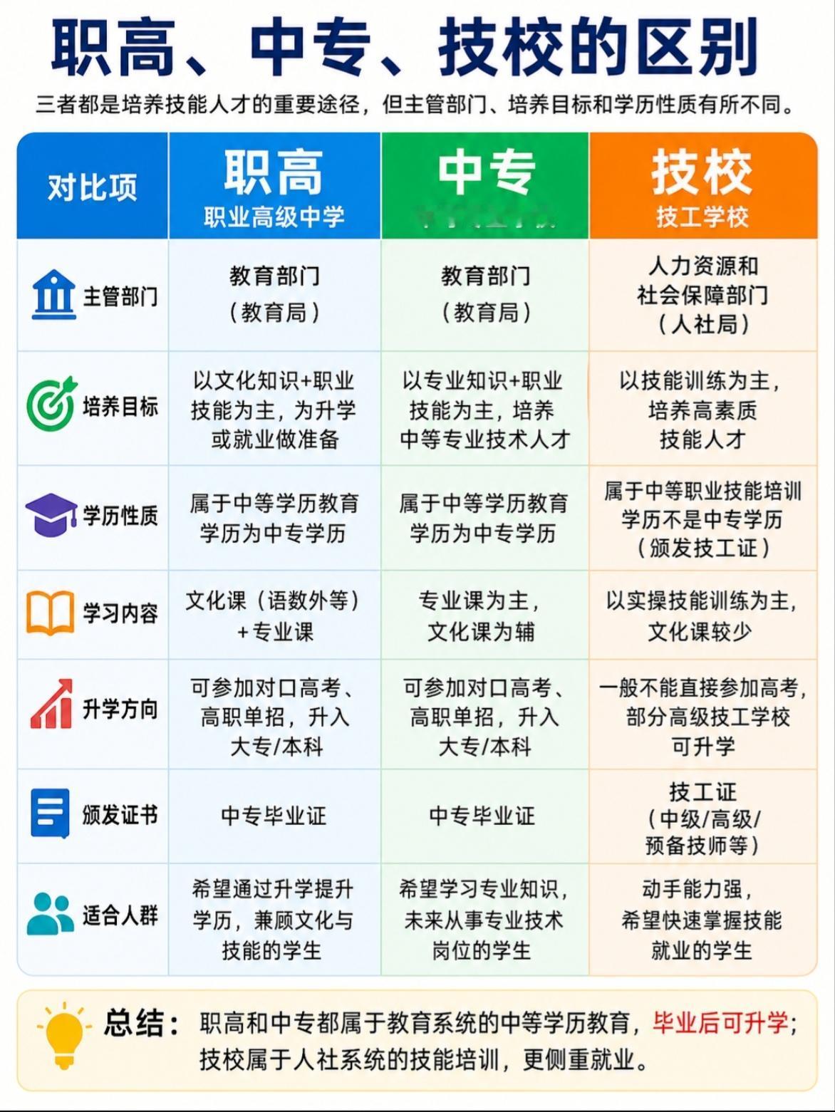 还有谁不知道技校、中专、职高的区别？
 
马上中考了，没考好的家长和孩子，别再把