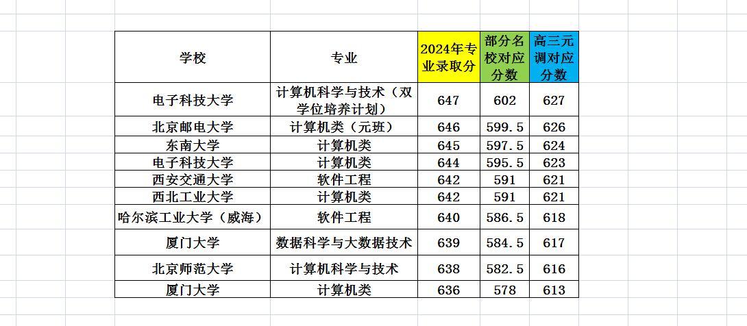 高三期末多少分能上北邮元班？

今天是2025年1月31日，正月初三，李老师跟大