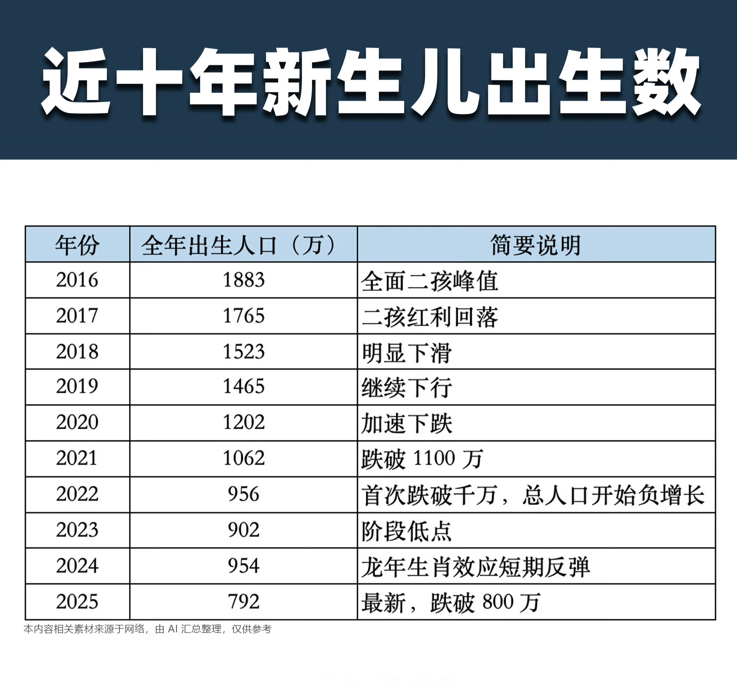 2025年中国新生儿792万人悠米还是生在了“954万”的高峰[允悲][允悲] 