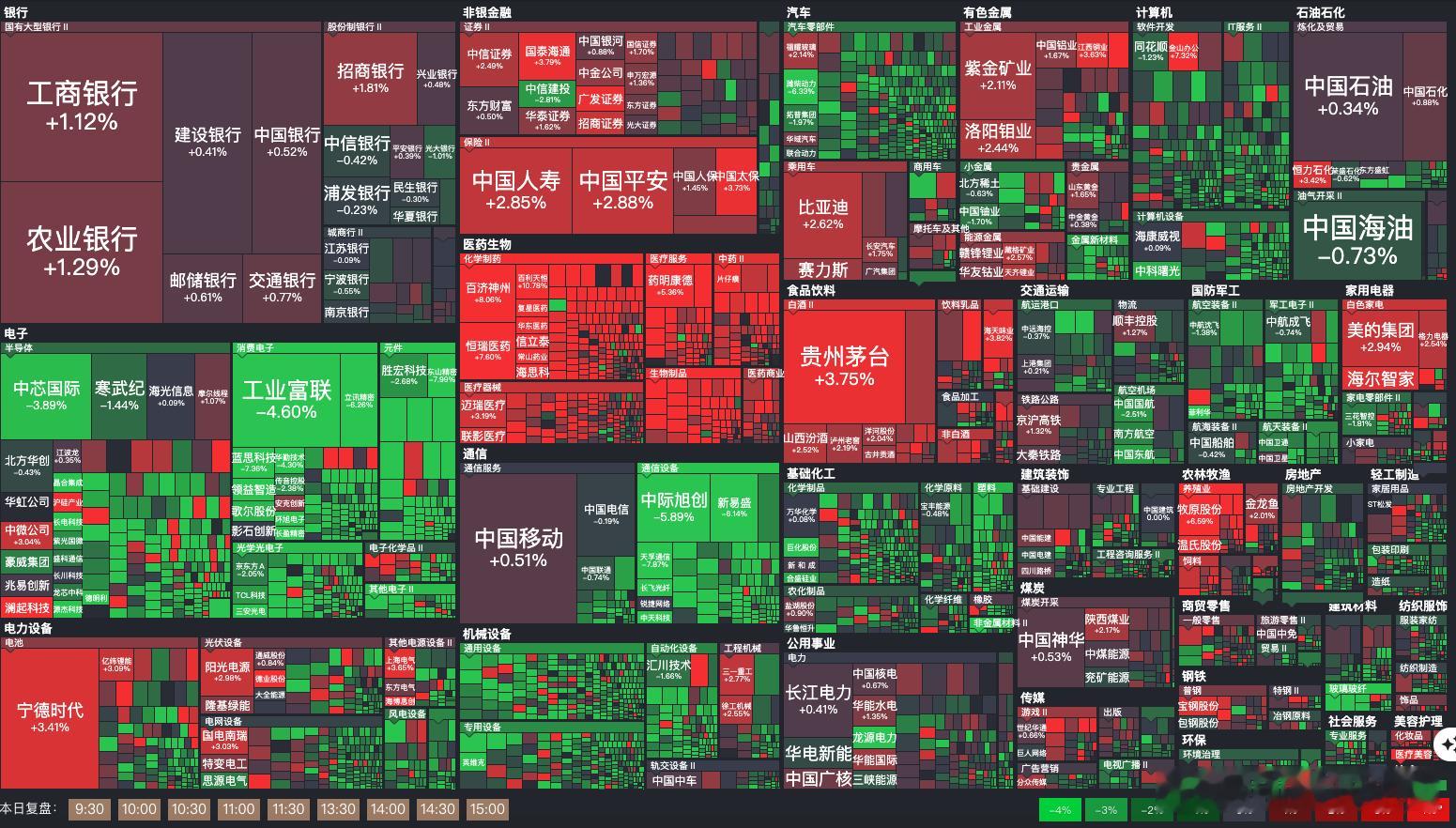 A股涨的好的越来越好，差的越来越差，这周起码比上周一片绿的好多了