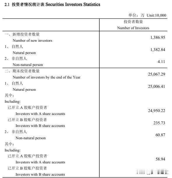 A股真是个奇怪的市场，炒股人越来越多但指数就是不涨
截至2025年底，A股有效炒