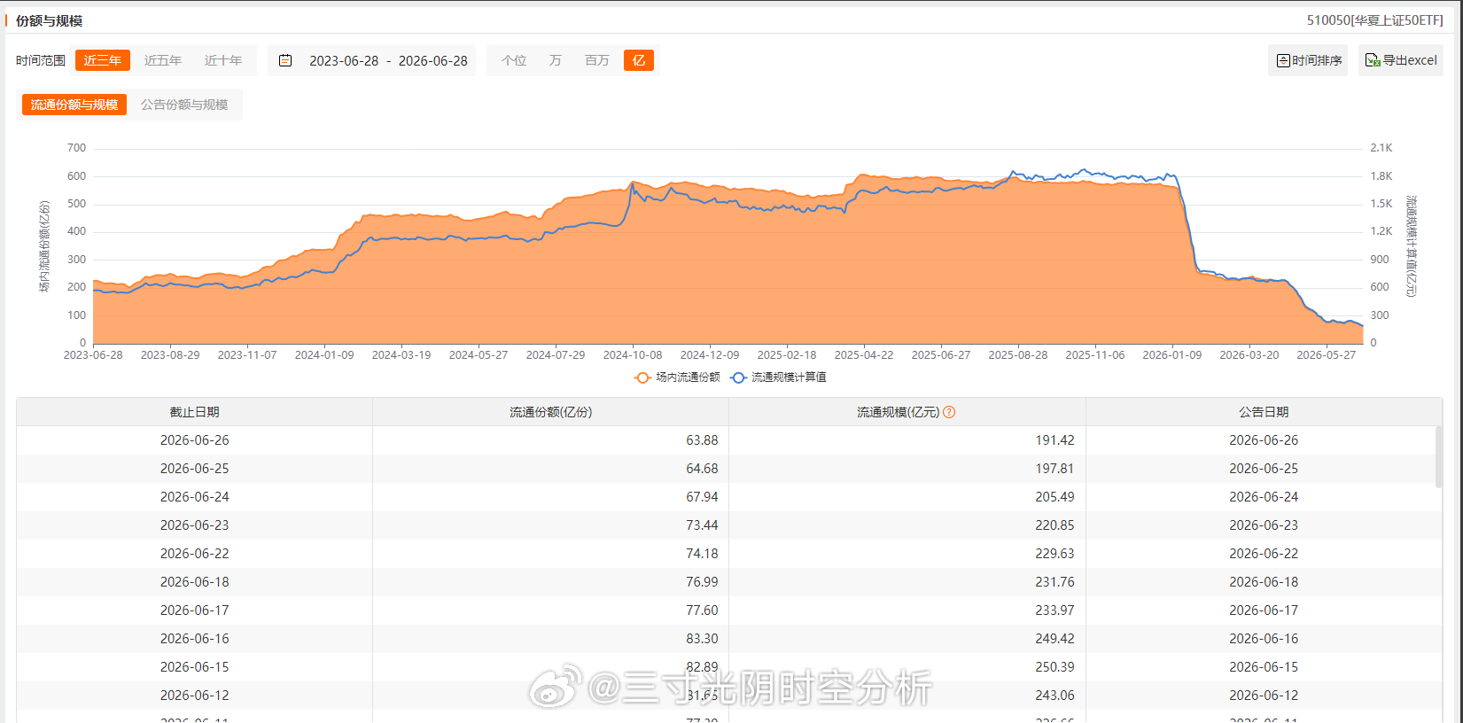 大资金对主要ETF增减持情况变动：减少：上证50（连续7个交易日减持）中证500