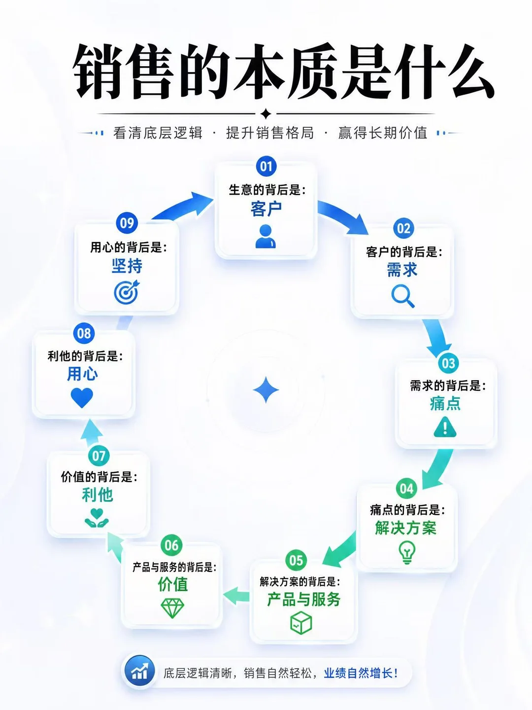 销售的本质是什么？