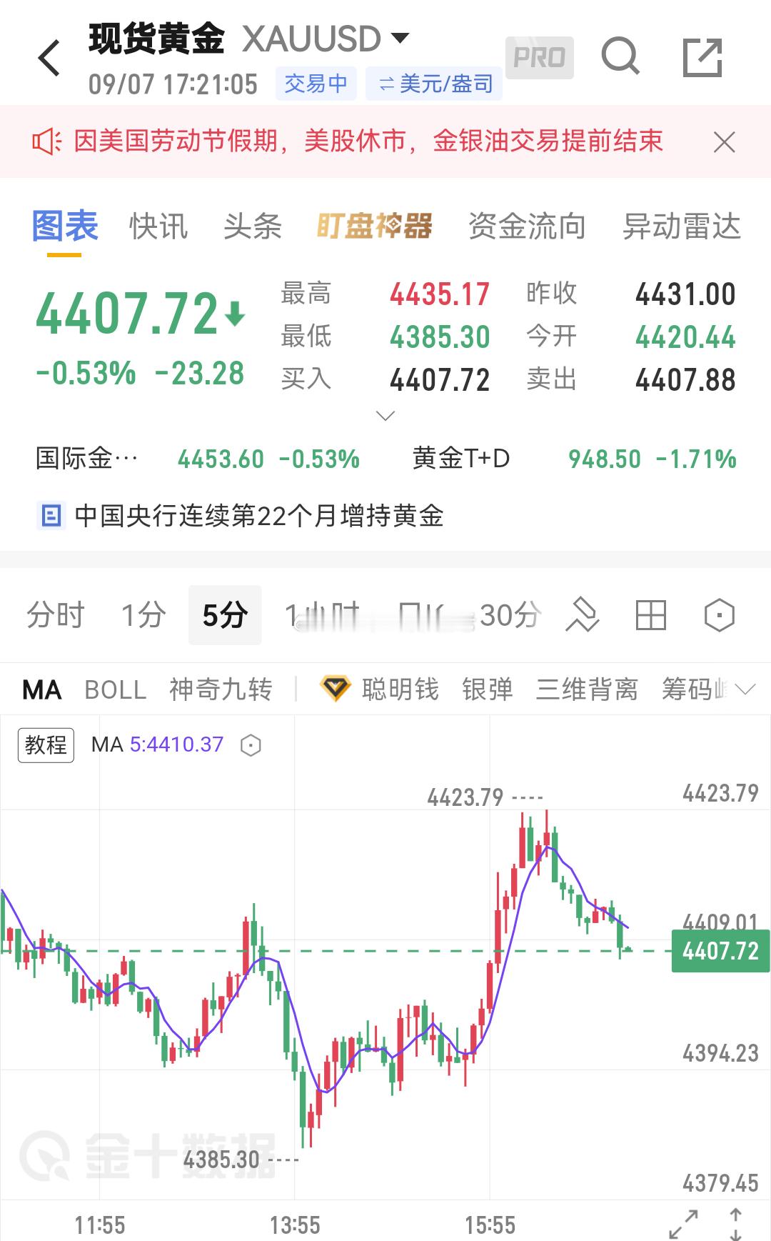 黄金[超话] 稍微透露一点风声，我们就被卡脖子了 ，不过老董还是坚信自己的观念，