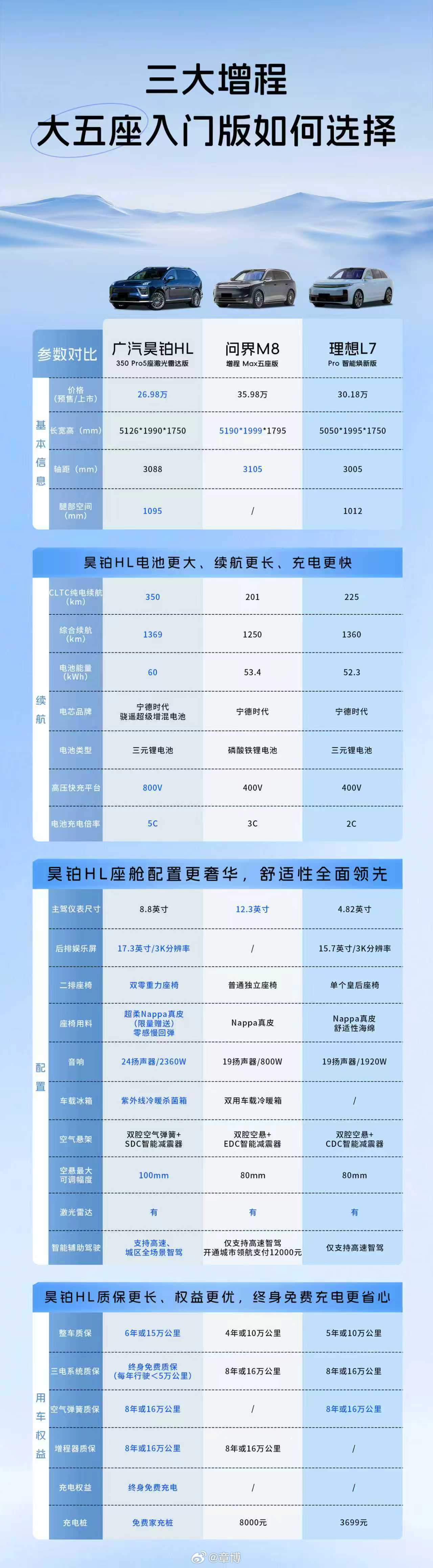 30万内增程SUV还卷得动吗想选大五座增程 SUV却被价格、续航、配置、服务搞得