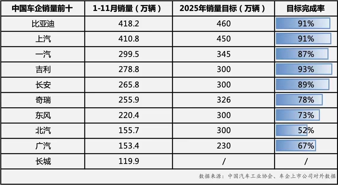 比亚迪11月销量突破48万辆，再创年内新高，稳居新能源双冠王
在年底车市冲刺中，