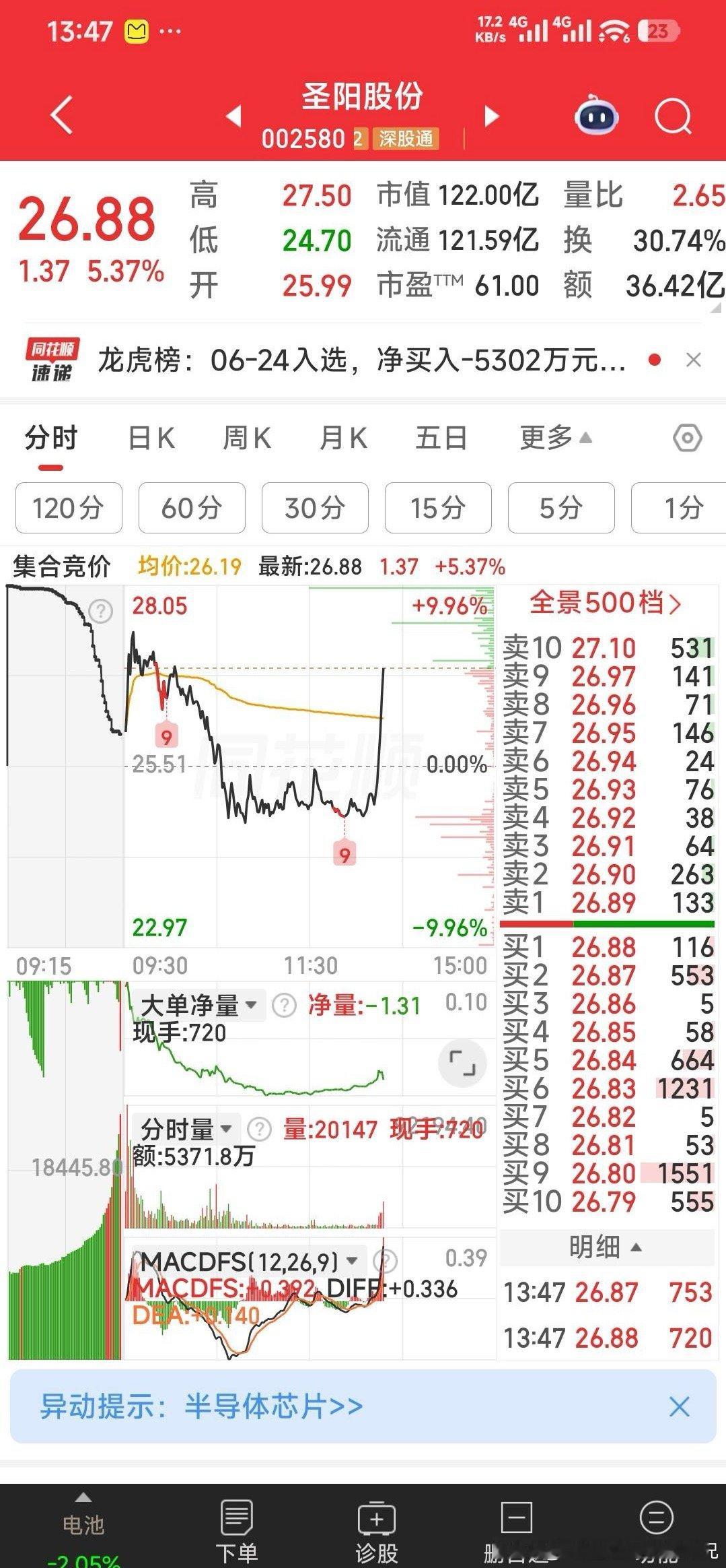 圣阳股份，还是挺漂亮的。你开盘时加仓了没有？今日看盘