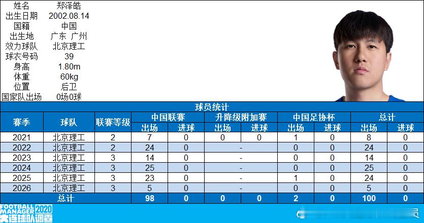 【里程碑】郑泽皓代表北京理工队各项职业赛事出场100场（7月18日，北京理工0-