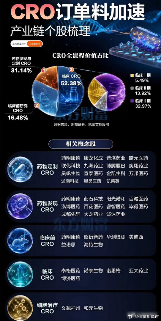 沉睡三年终觉醒！CRO板块全线爆发，机构：临床段才是真“摇钱树”！一颗新药从靶点