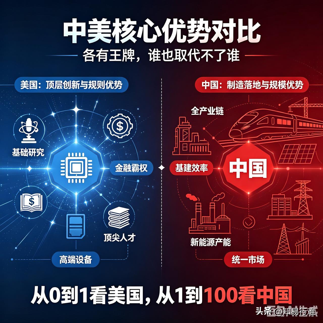 中美真正的核心优势：谁也无法完全取代谁（深度通俗对比）

很多人总喜欢简单对比：