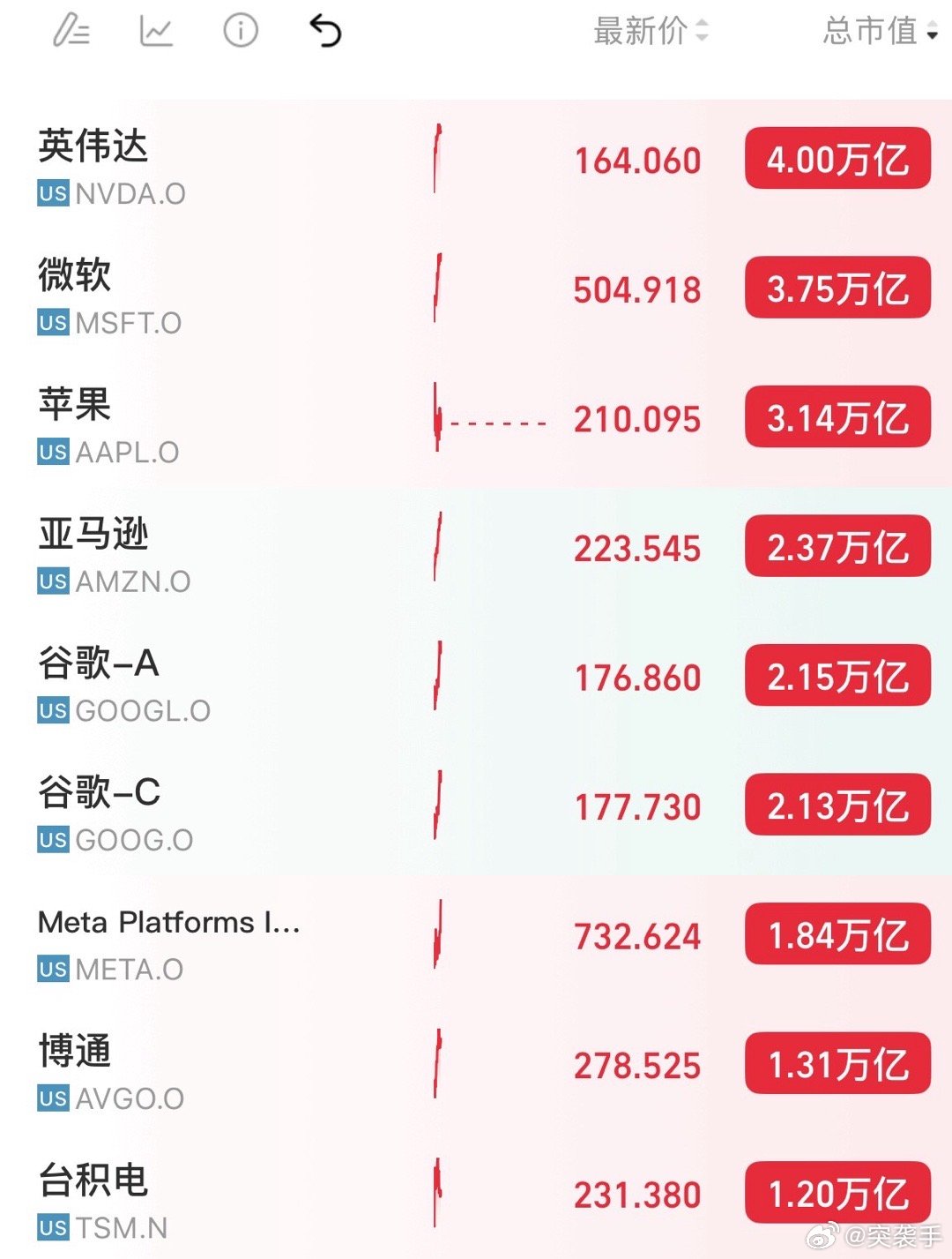 英伟达是全球首家突破4万亿美元的公司，二个月前金毛搞关税战跌到80块，华尔街大佬