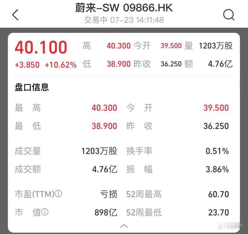蔚来这波股价走势简直杀疯了！今天港股开盘后一路猛涨，截至 14:11，涨幅超 1