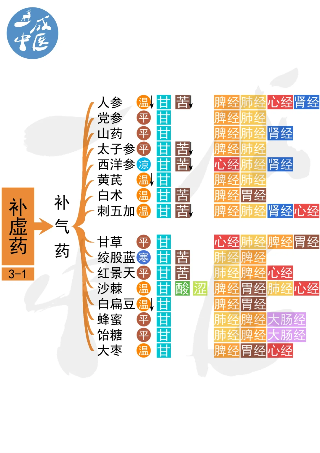 补虚药性味归经-全网最好看的归纳表！