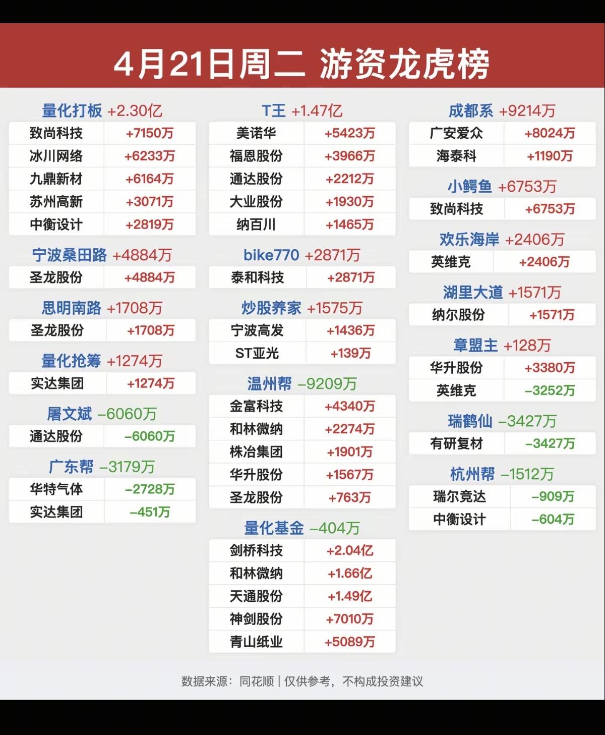 4.21周二  看看游资大佬们都买了啥？
游资抢筹龙虎榜！

章盟主：英维克  