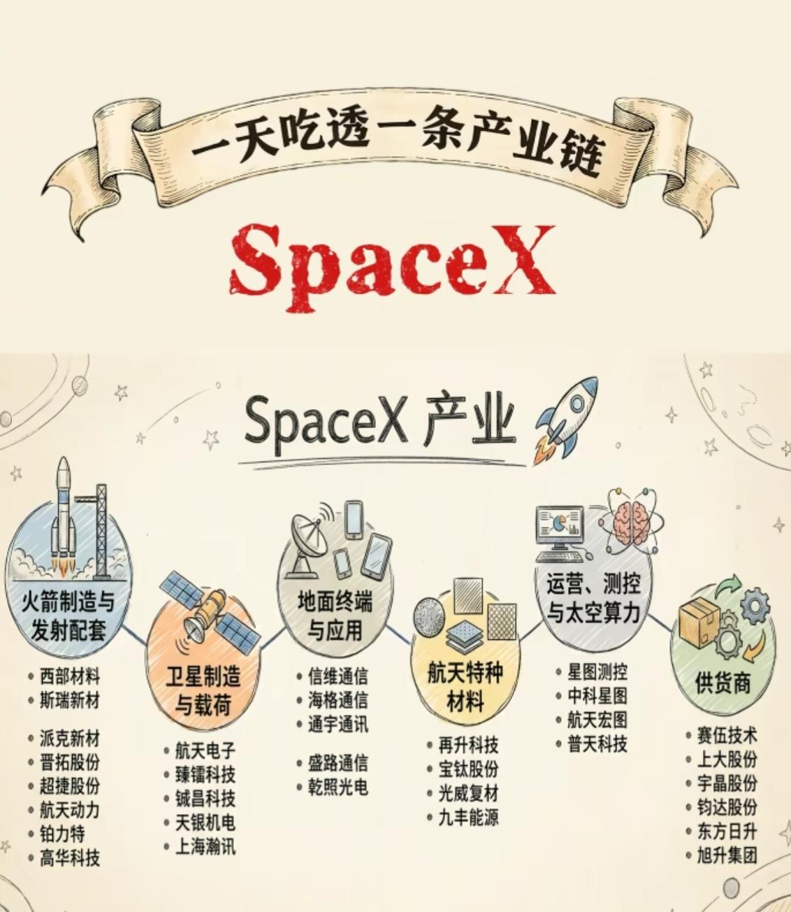 别再瞎找了！SpaceX产业链全梳理，这些A股公司藏着大机会

马斯克的Spac