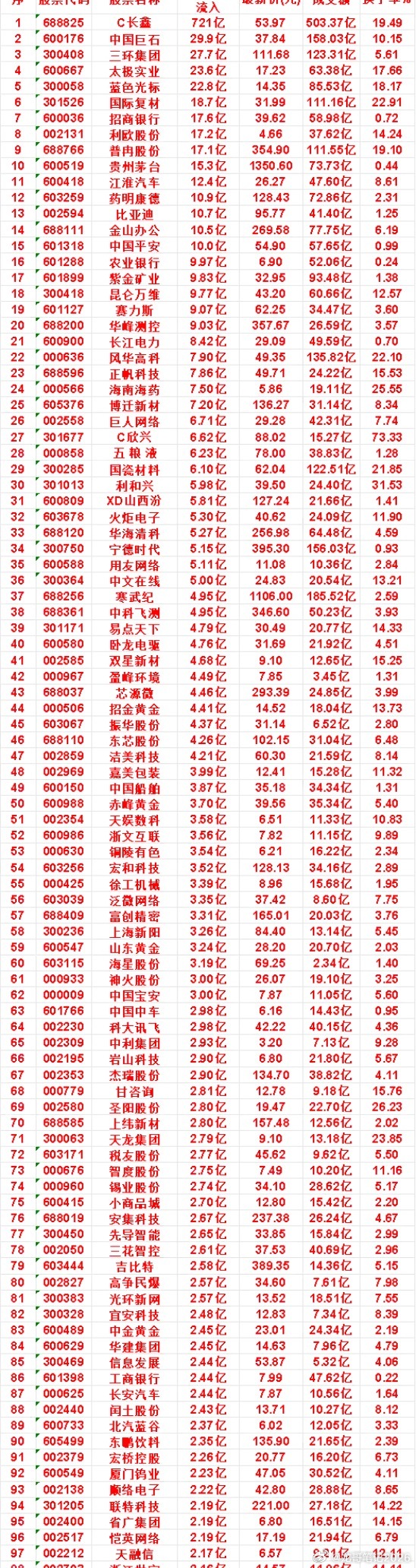 本周，整个市场“主力流入最多”的名单一览C长鑫：5日净流入 721亿，最新价 5
