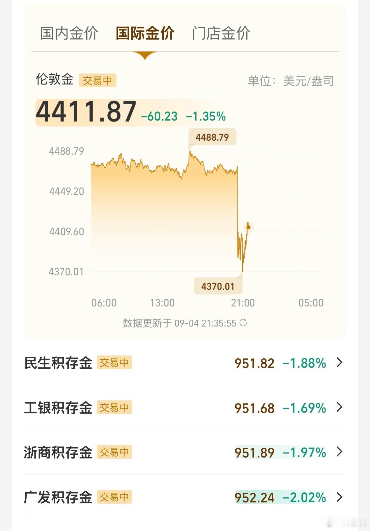 黄金跌幅近期黄金市场遭遇剧烈波动，自8月底美联储主席沃什在上释放鹰派信号以来，金