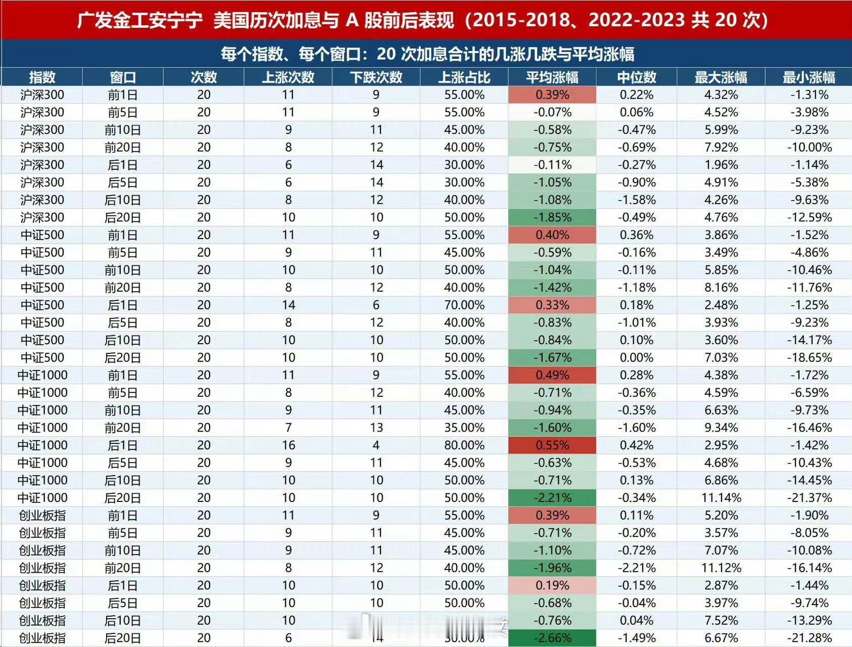美国历次加息与A股前后表现[并不简单] ​​​