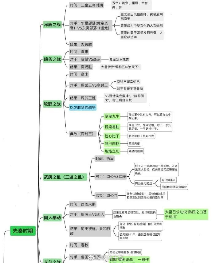 古代重要战争思维导图 ​ ​​​