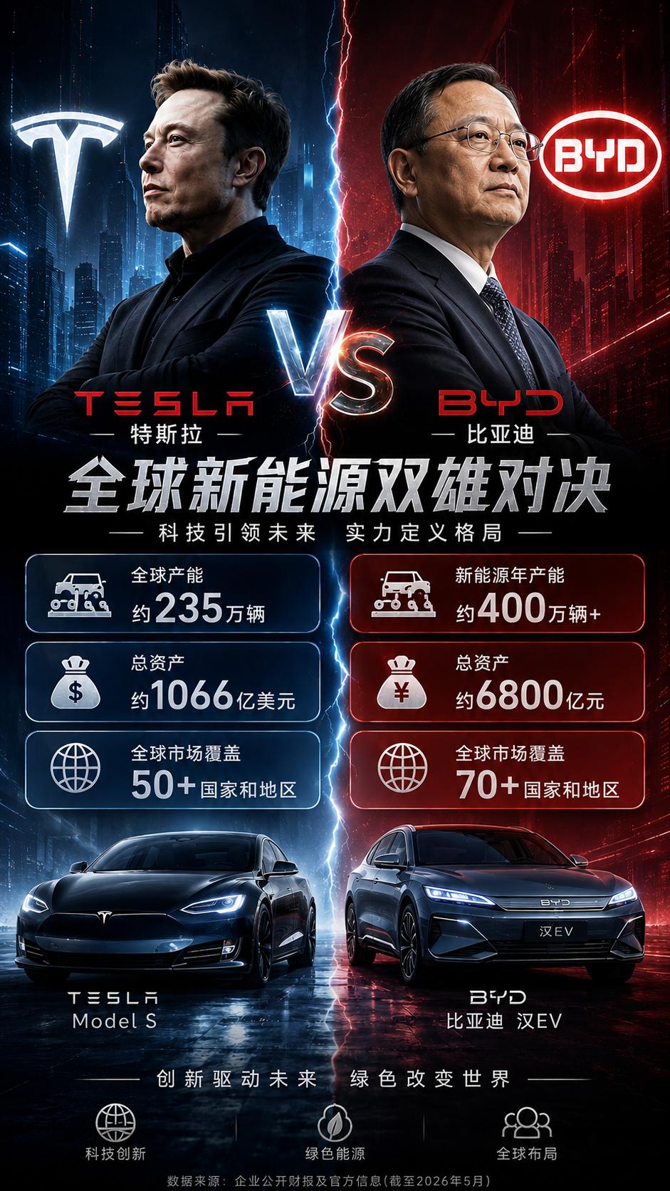 2026 全球电动车格局，比亚迪特斯拉比拼谁的发展后劲更足