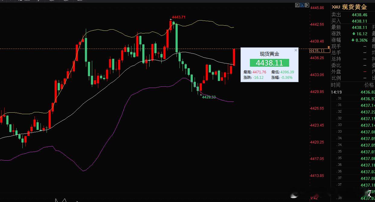 外汇黄金[超话] 前面空单止损后，黄金震荡上来还是要空！建议黄金现价4438/3