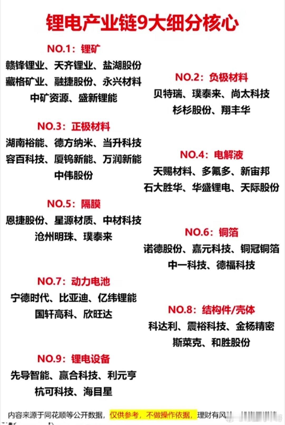 锂电产业链9大核心细分龙头全梳理，错过再等一轮行情。锂电行情再起，想上车先摸清产
