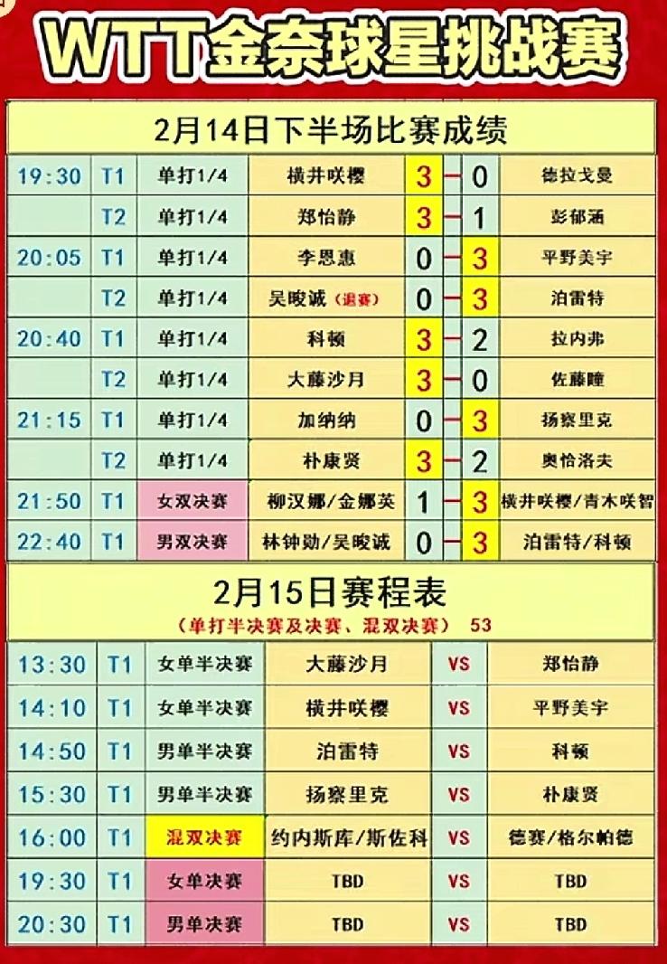 金奈球星挑战赛2月15日赛程，吴晙诚受伤三线退赛
       2月15日，WT